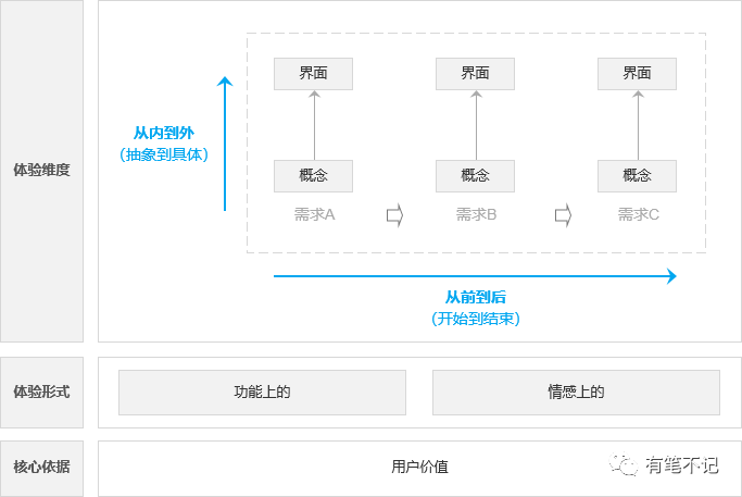 用户体验，体验的到底是什么